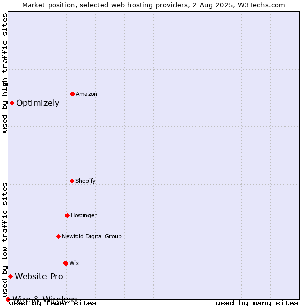 Market position of Optimizely vs. Website Pro vs. Wire & Wireless