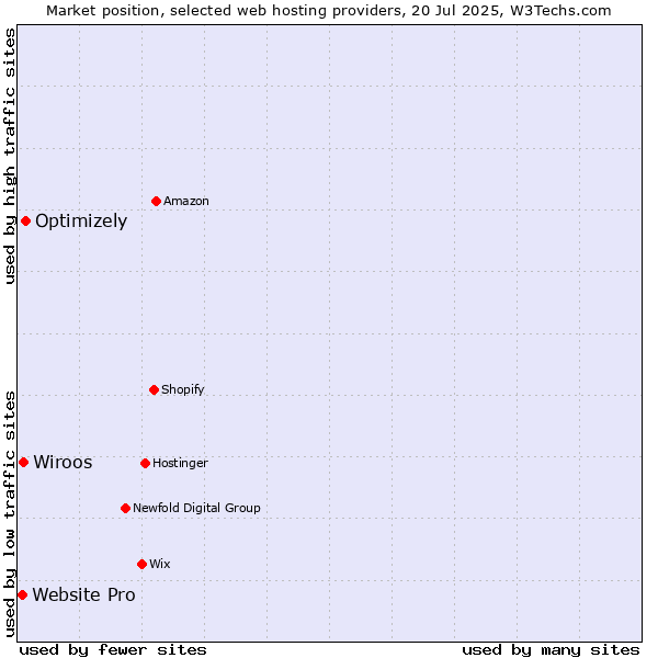 Market position of Optimizely vs. Wiroos vs. Website Pro