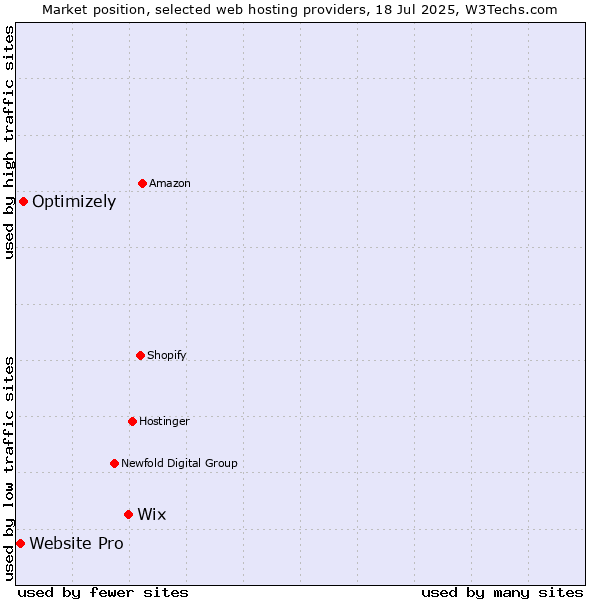 Market position of Wix vs. Optimizely vs. Website Pro