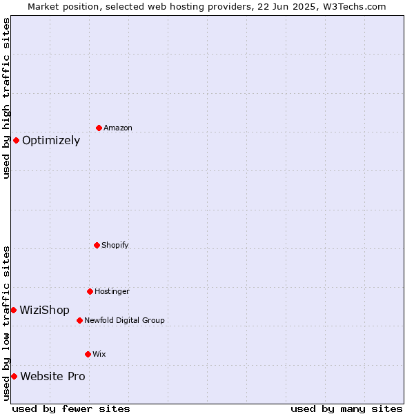 Market position of Optimizely vs. Website Pro vs. WiziShop