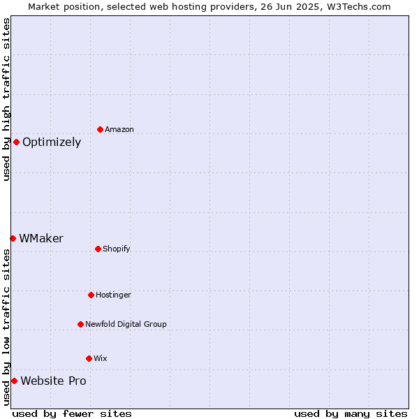 Market position of Optimizely vs. Website Pro vs. WMaker