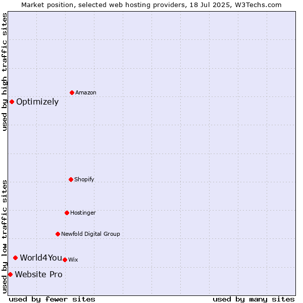Market position of World4You vs. Optimizely vs. Website Pro