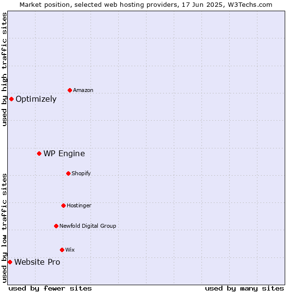 Market position of WP Engine vs. Optimizely vs. Website Pro
