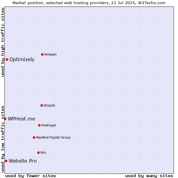 Market position of Optimizely vs. Website Pro vs. WPHost.me
