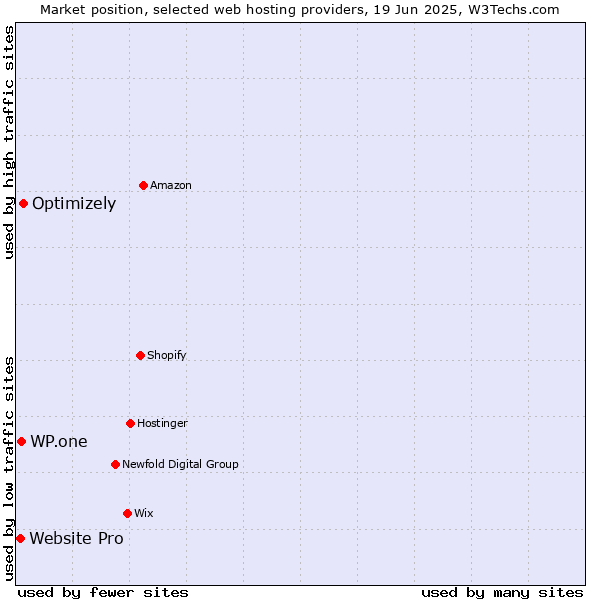 Market position of Optimizely vs. WP.one vs. Website Pro