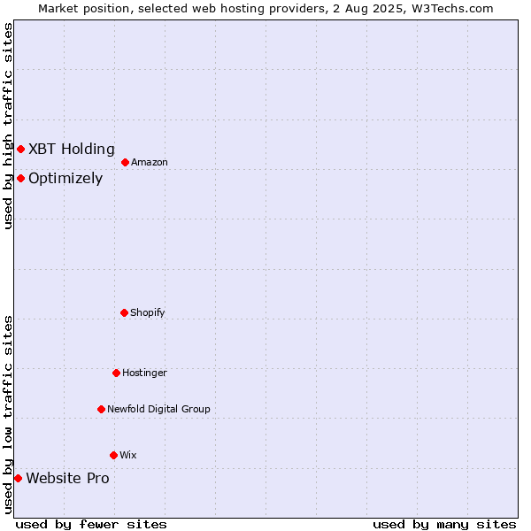 Market position of XBT Holding vs. Optimizely vs. Website Pro