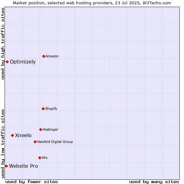 Market position of Xneelo vs. Optimizely vs. Website Pro