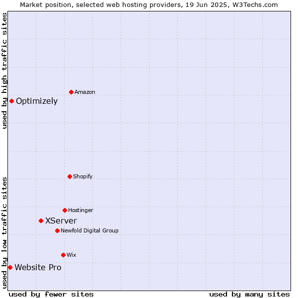 Market position of XServer vs. Optimizely vs. Website Pro