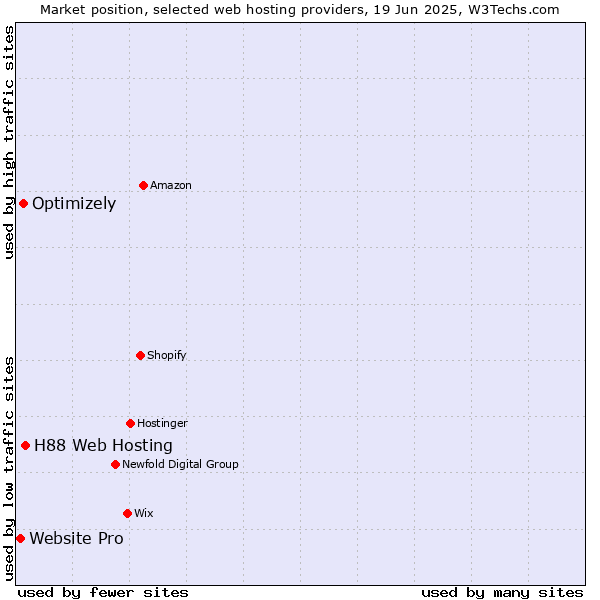 Market position of H88 Web Hosting vs. Optimizely vs. Website Pro
