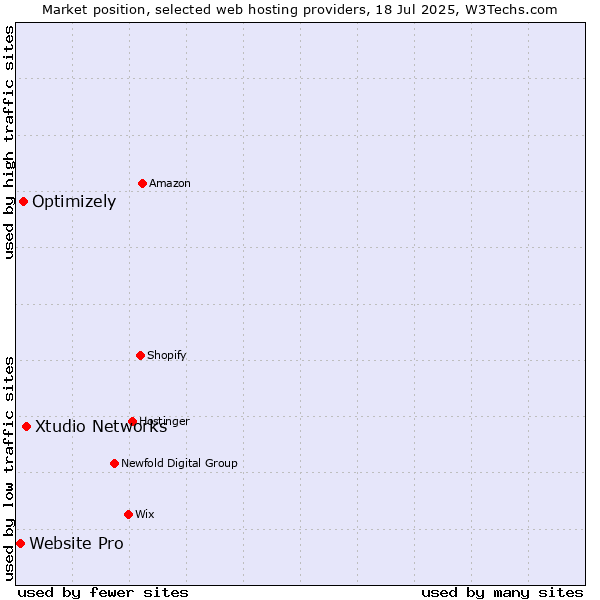 Market position of Xtudio Networks vs. Optimizely vs. Website Pro