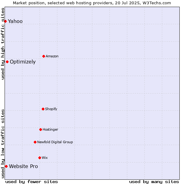 Market position of Optimizely vs. Website Pro vs. Yahoo