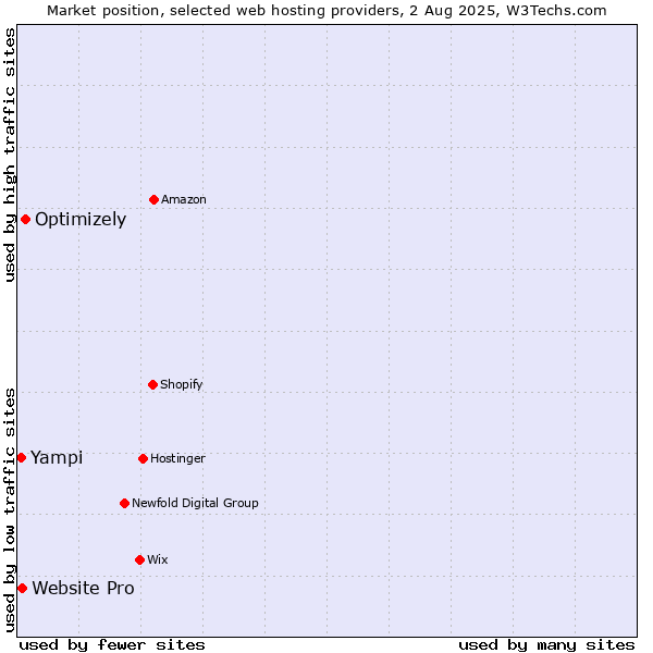 Market position of Optimizely vs. Website Pro vs. Yampi