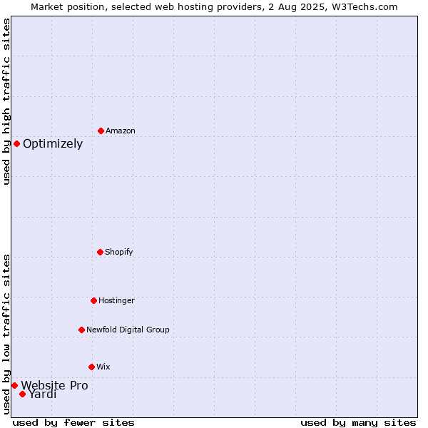 Market position of Yardi vs. Optimizely vs. Website Pro