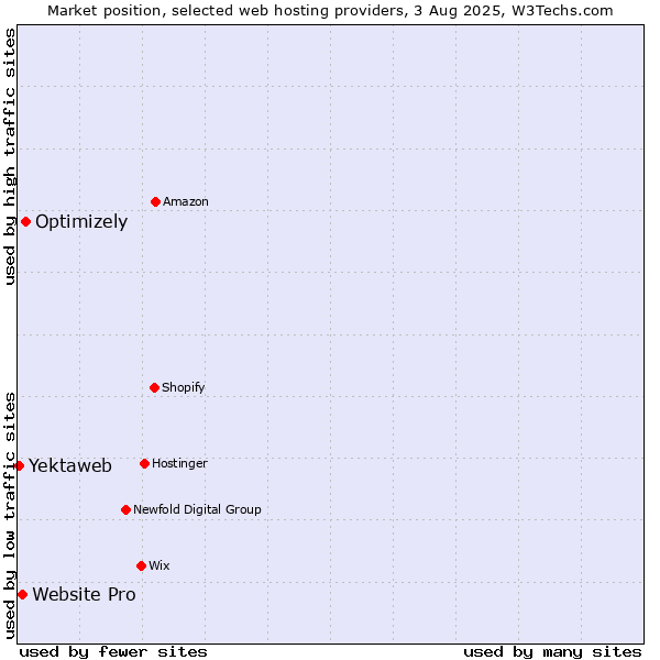 Market position of Optimizely vs. Website Pro vs. Yektaweb
