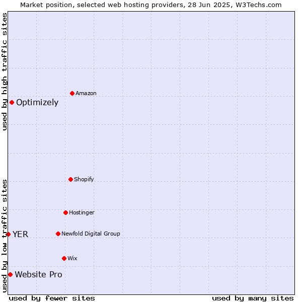 Market position of Optimizely vs. Website Pro vs. YER