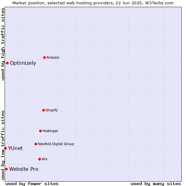 Market position of Optimizely vs. Website Pro vs. YUnet