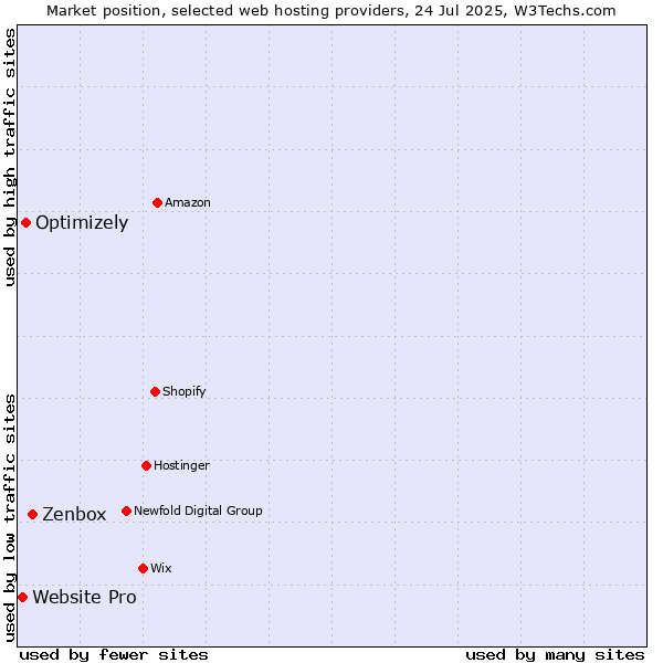 Market position of Zenbox vs. Optimizely vs. Website Pro