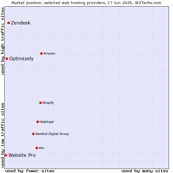 Market position of Zendesk vs. Optimizely vs. Website Pro