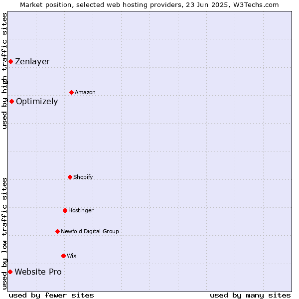 Market position of Optimizely vs. Zenlayer vs. Website Pro