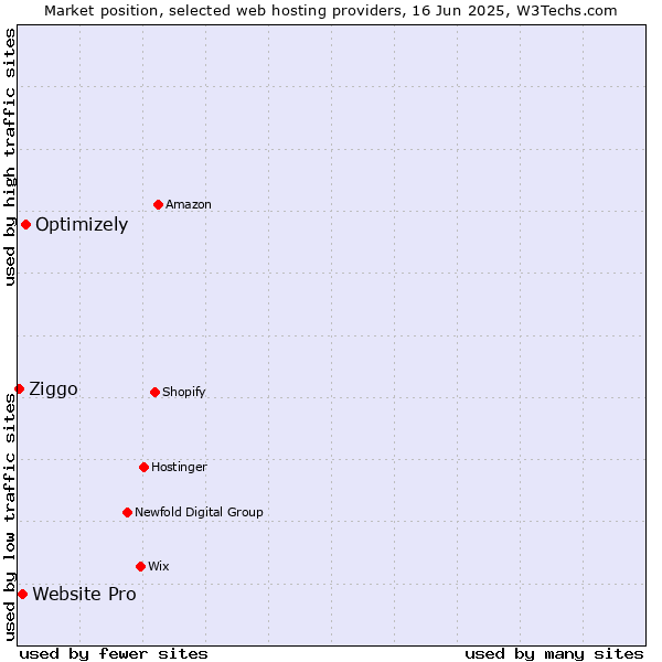 Market position of Optimizely vs. Website Pro vs. Ziggo