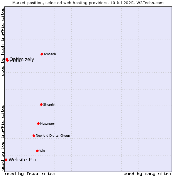 Market position of Zoho vs. Optimizely vs. Website Pro