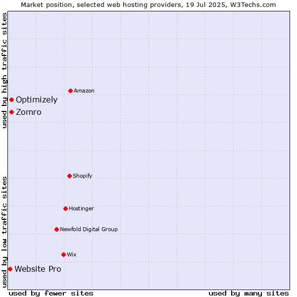 Market position of Optimizely vs. Zomro vs. Website Pro