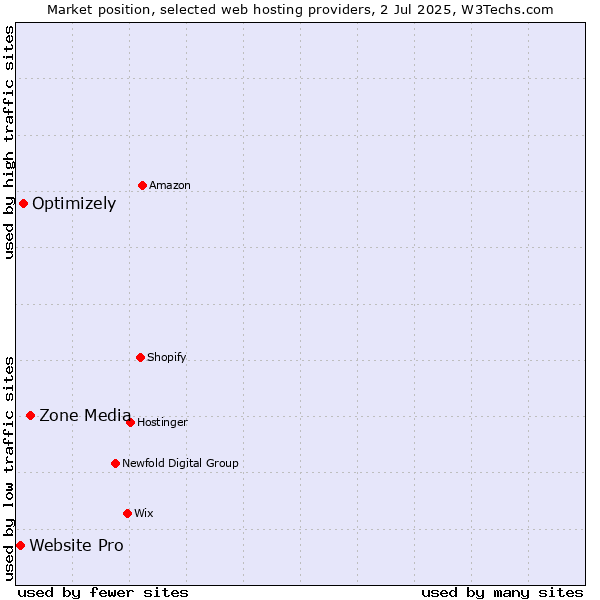 Market position of Zone Media vs. Optimizely vs. Website Pro