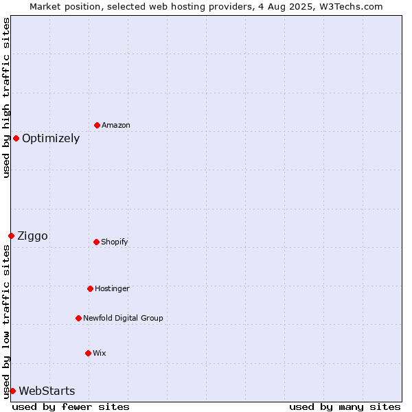 Market position of Optimizely vs. WebStarts vs. Ziggo