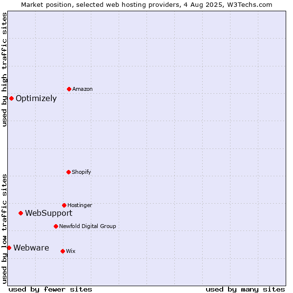 Market position of WebSupport vs. Optimizely vs. Webware