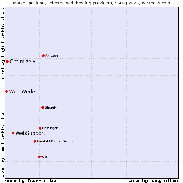 Market position of WebSupport vs. Optimizely vs. Web Werks