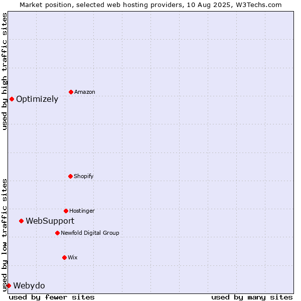 Market position of WebSupport vs. Optimizely vs. Webydo