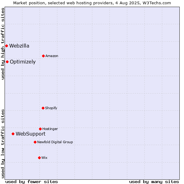 Market position of WebSupport vs. Optimizely vs. Webzilla