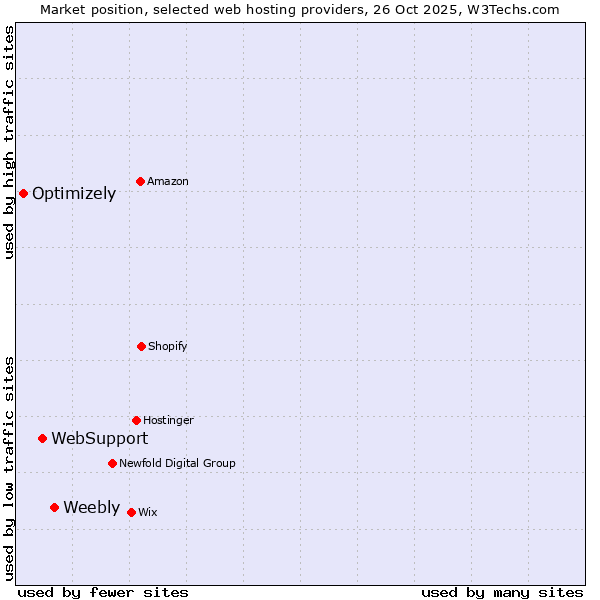 Market position of Weebly vs. WebSupport vs. Optimizely