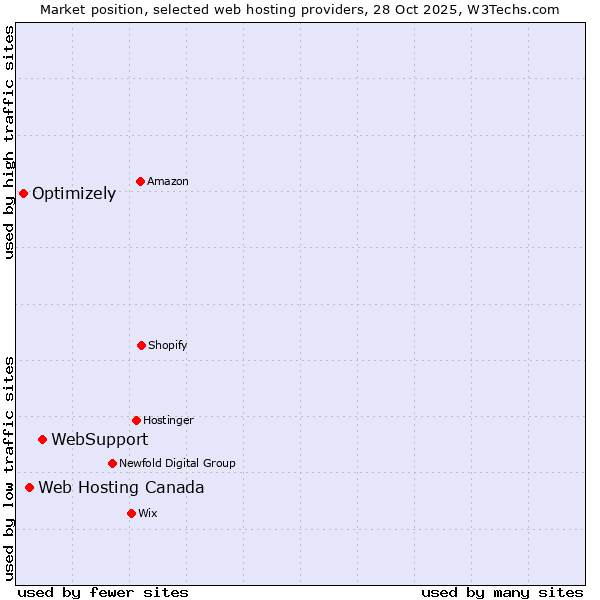 Market position of WebSupport vs. Web Hosting Canada vs. Optimizely