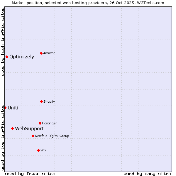 Market position of WebSupport vs. Optimizely vs. Uniti