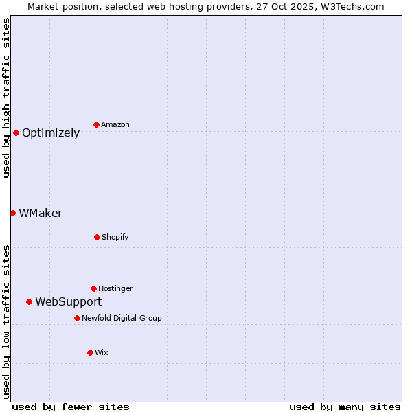 Market position of WebSupport vs. Optimizely vs. WMaker