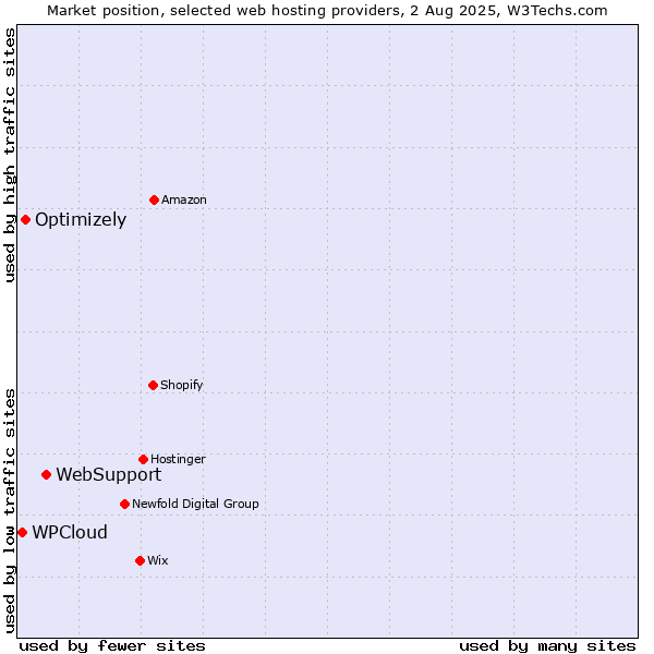 Market position of WebSupport vs. Optimizely vs. WPCloud
