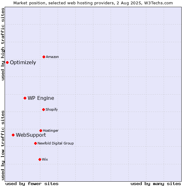 Market position of WP Engine vs. WebSupport vs. Optimizely