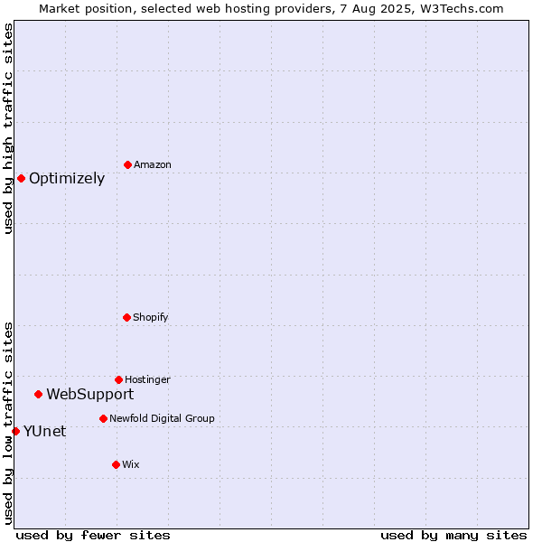 Market position of WebSupport vs. Optimizely vs. YUnet