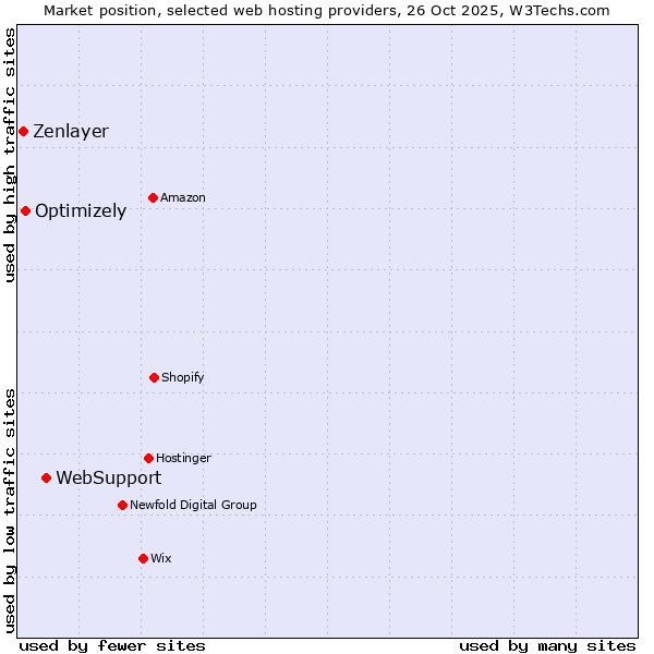 Market position of WebSupport vs. Optimizely vs. Zenlayer