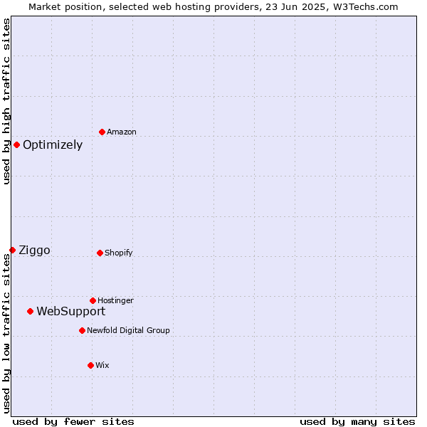 Market position of WebSupport vs. Optimizely vs. Ziggo