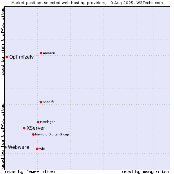 Market position of XServer vs. Optimizely vs. Webware