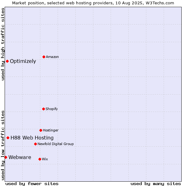 Market position of H88 Web Hosting vs. Optimizely vs. Webware