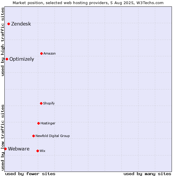 Market position of Zendesk vs. Optimizely vs. Webware