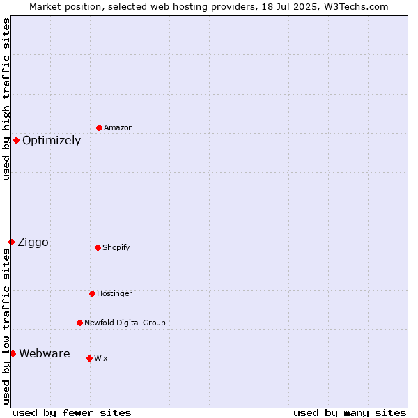 Market position of Optimizely vs. Webware vs. Ziggo