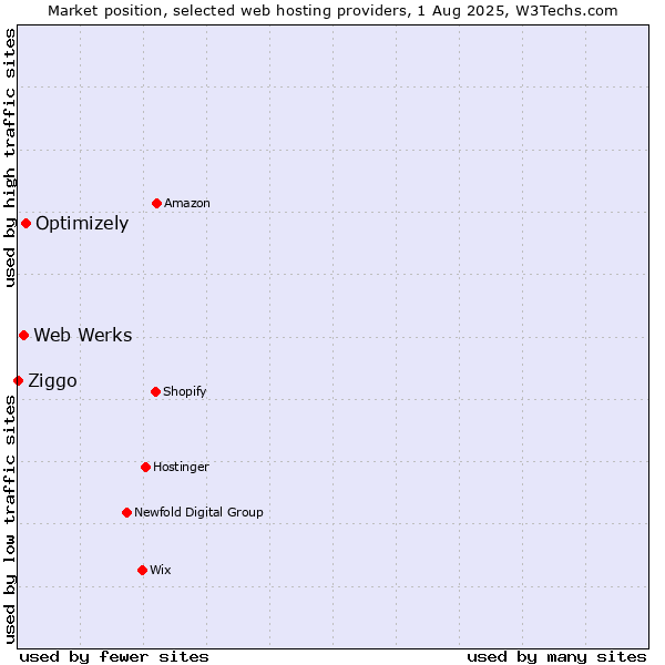 Market position of Optimizely vs. Web Werks vs. Ziggo