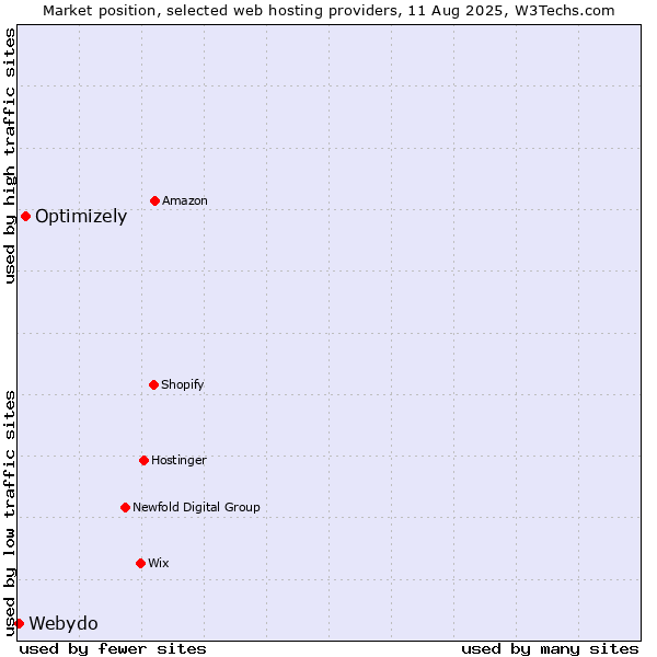 Market position of Optimizely vs. Webydo
