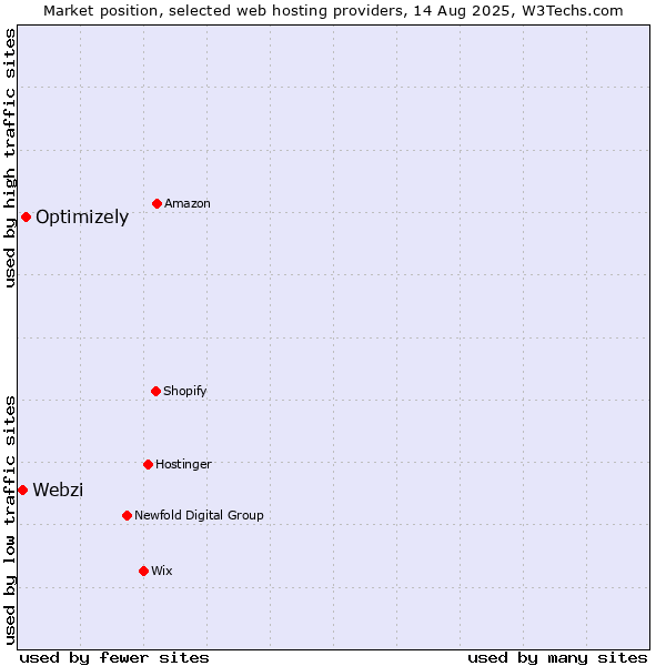 Market position of Optimizely vs. Webzi