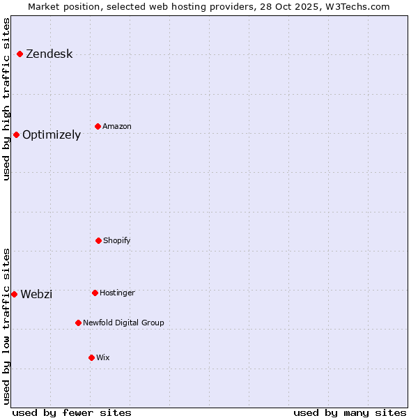 Market position of Zendesk vs. Optimizely vs. Webzi