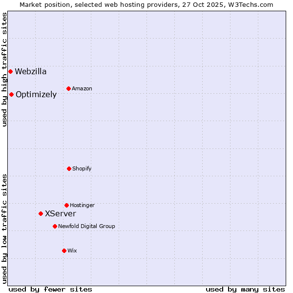 Market position of XServer vs. Optimizely vs. Webzilla